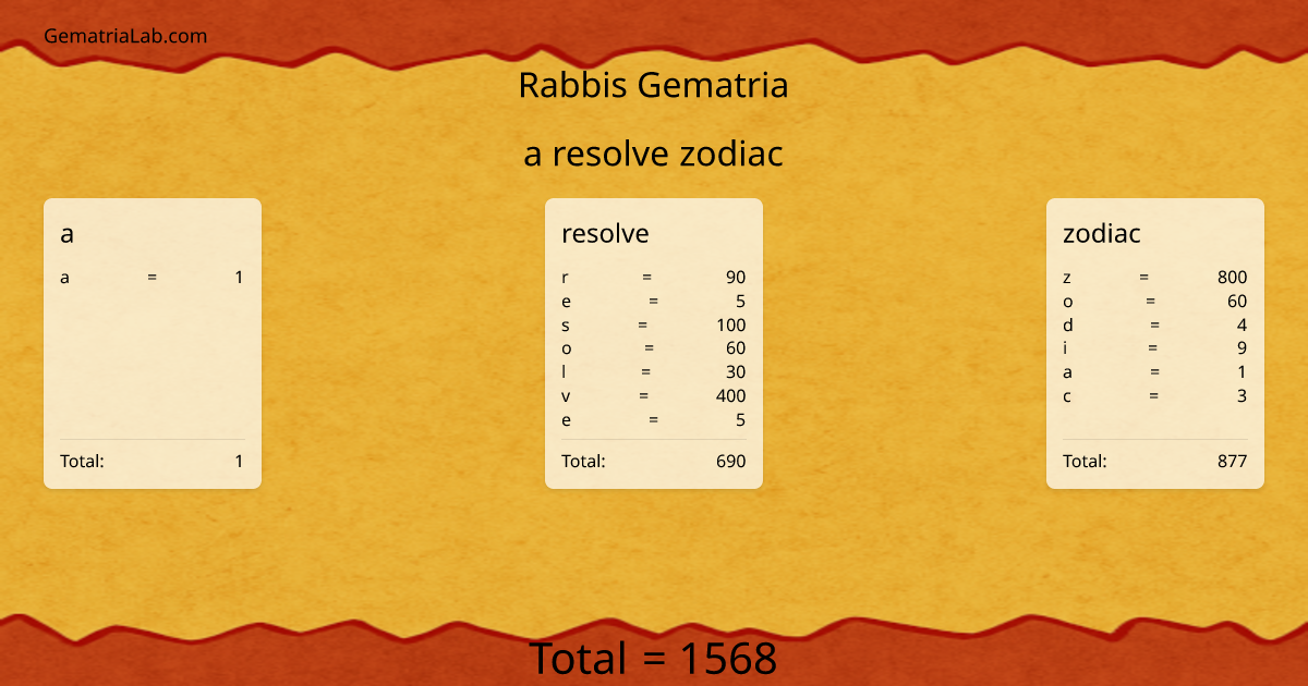 a resolve zodiac in rabbis Gematria